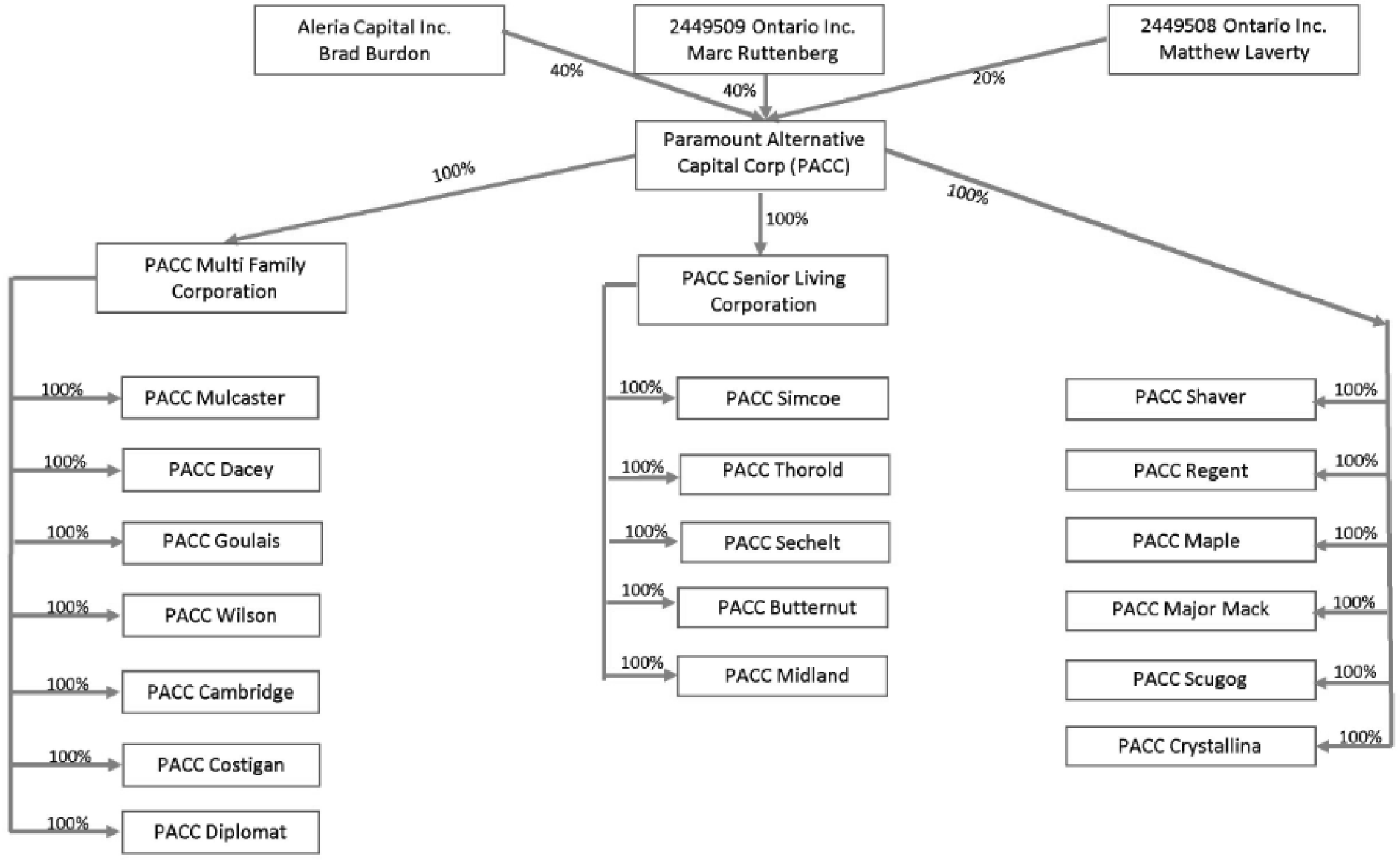 Paramount Alternative Capital Corporation Ownership Structure