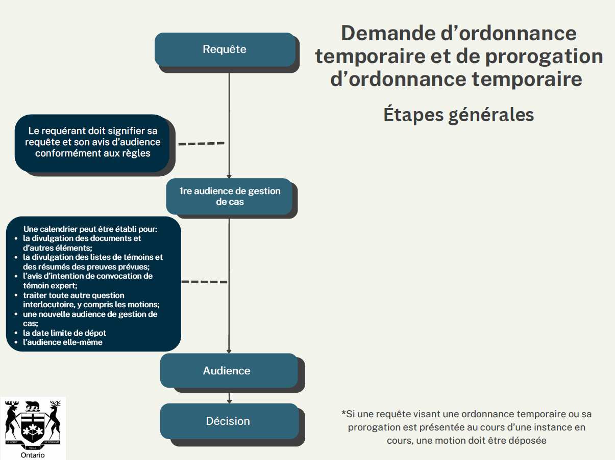 Diagramme des étapes d'une requête d’ordonnance temporaire ou requête de prorogation d’ordonnance temporaire. Une longue description accessible est disponible dans la version PDF du Guide.